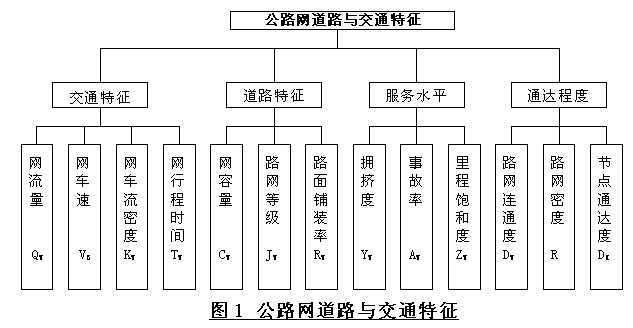區域公路網分析與評價